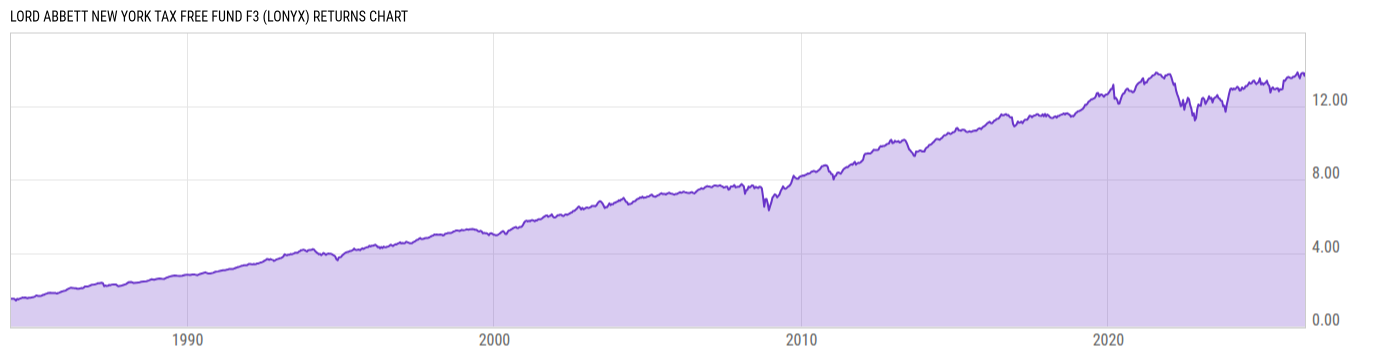 Returns Chart