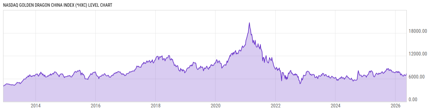 Level Chart