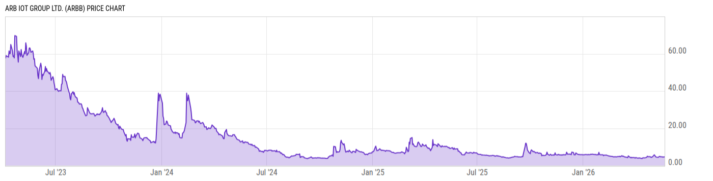 Price Chart