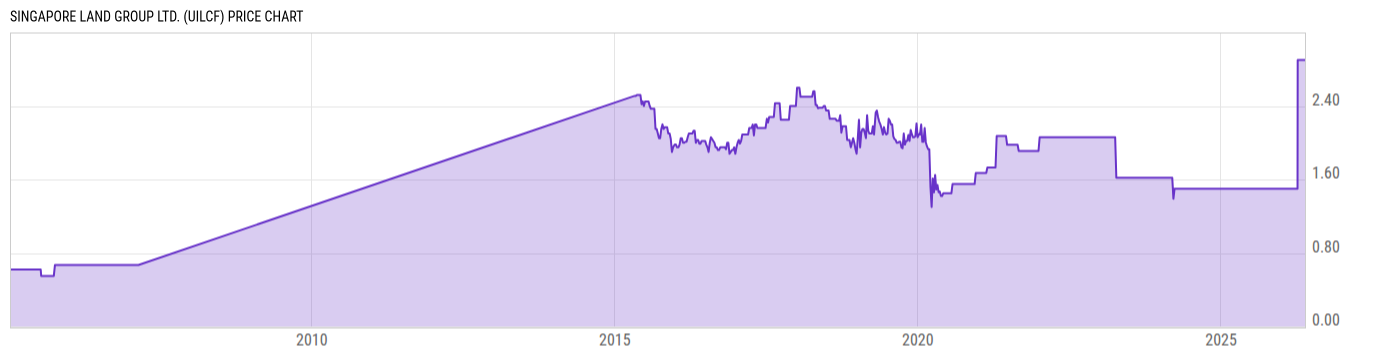 Price Chart