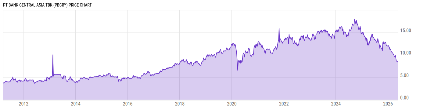 Price Chart