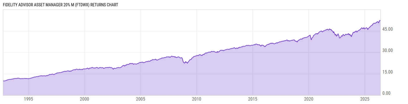 Returns Chart