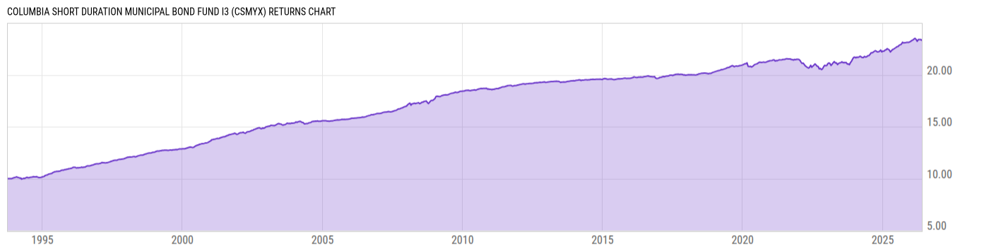 Returns Chart