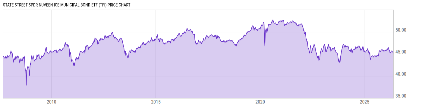 Price Chart