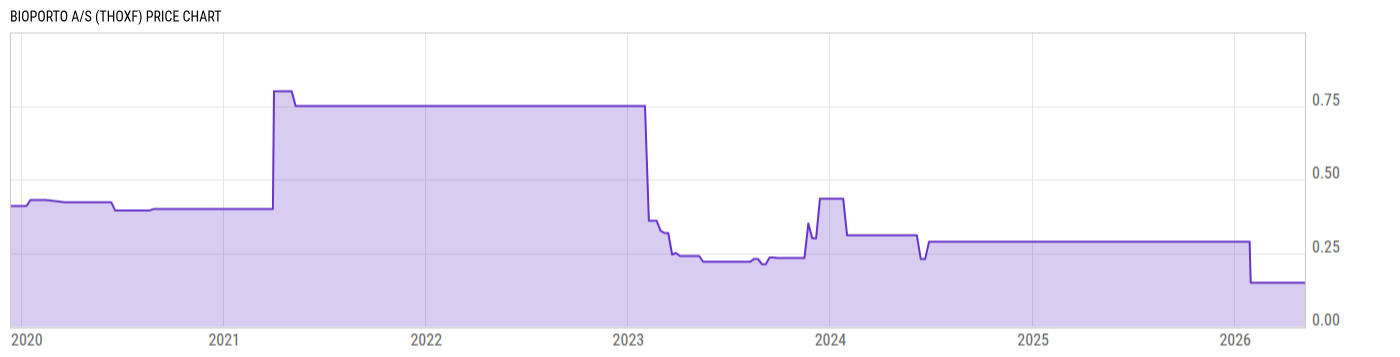Price Chart