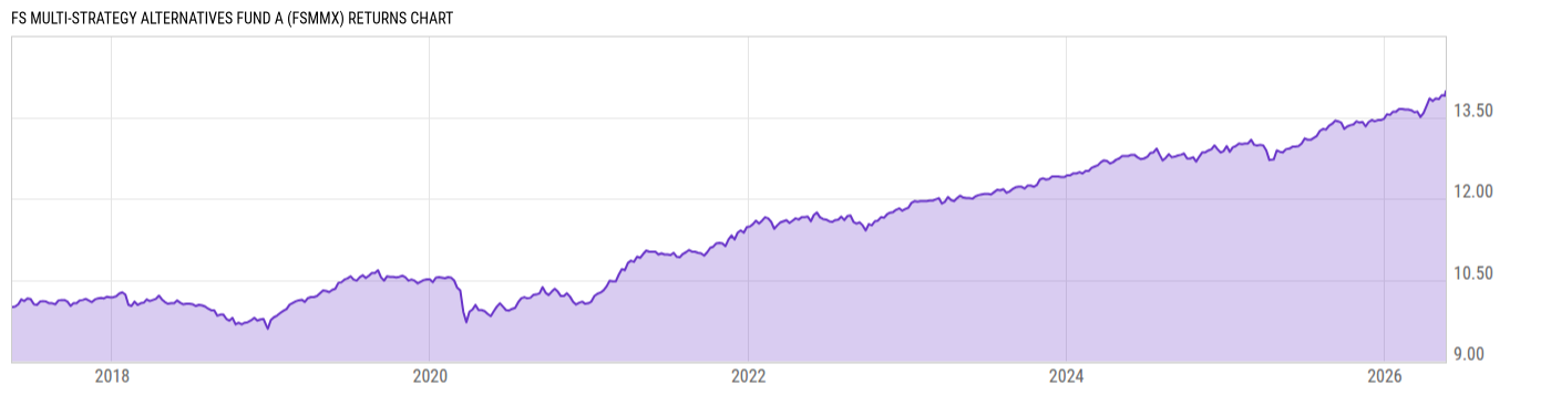 Returns Chart