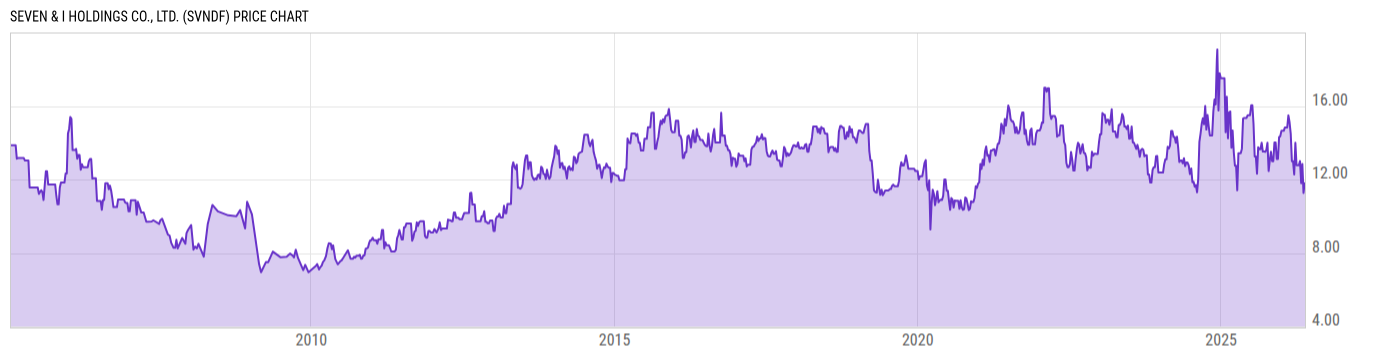 Price Chart