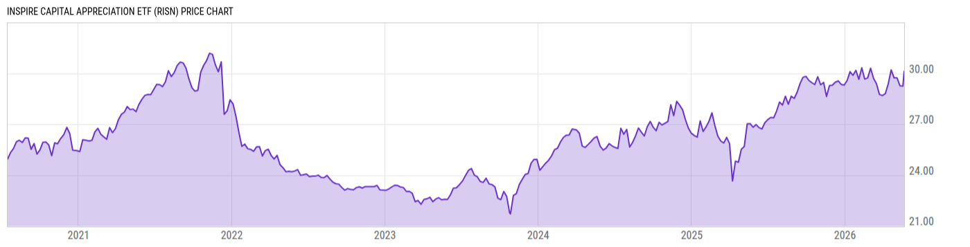 Price Chart