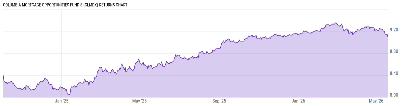 Returns Chart
