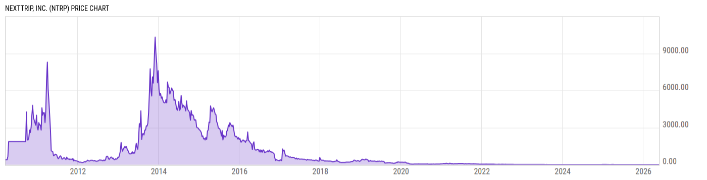 Price Chart