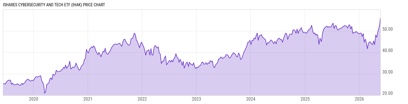 Price Chart