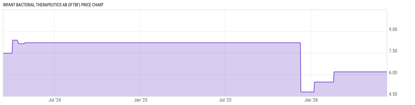 Price Chart