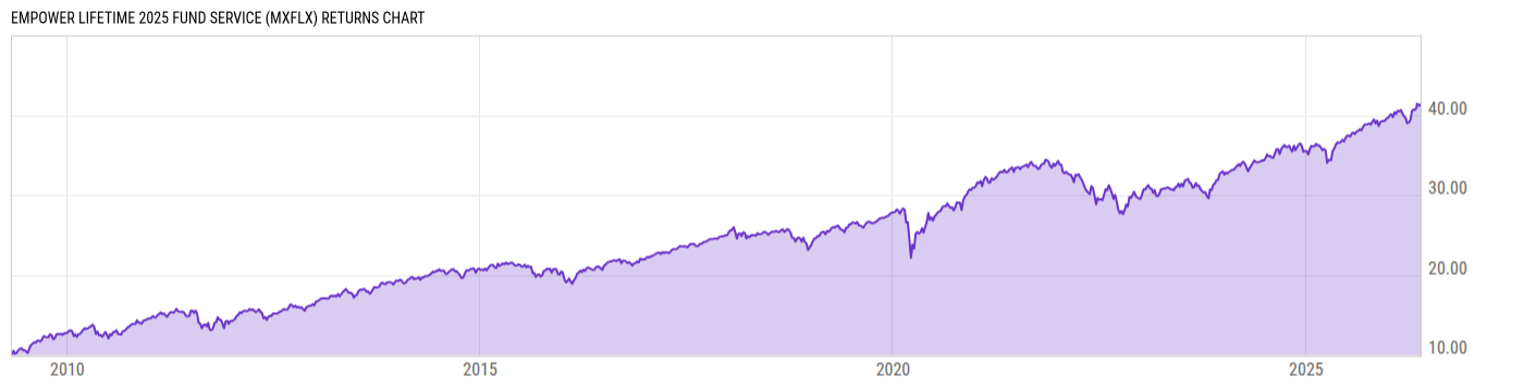 Returns Chart