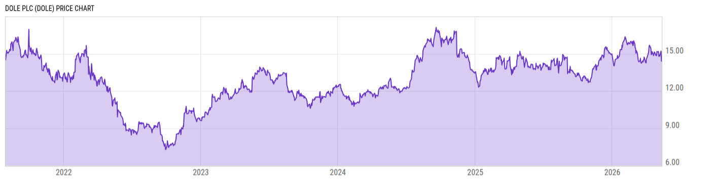 Price Chart