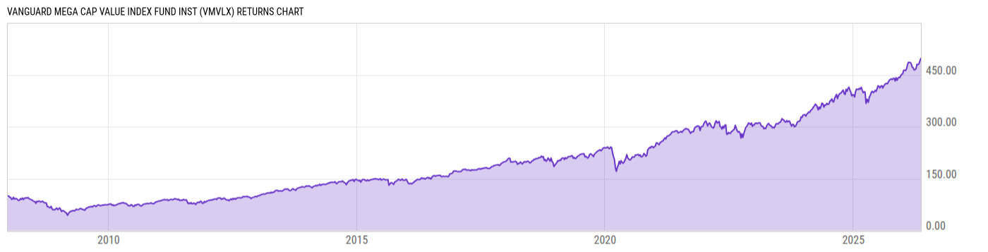 Returns Chart