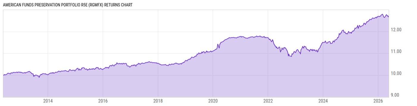 Returns Chart
