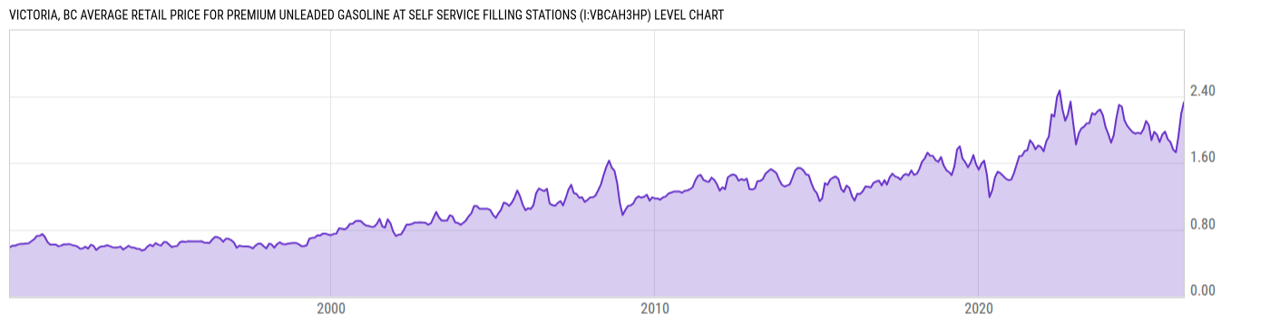 Level Chart