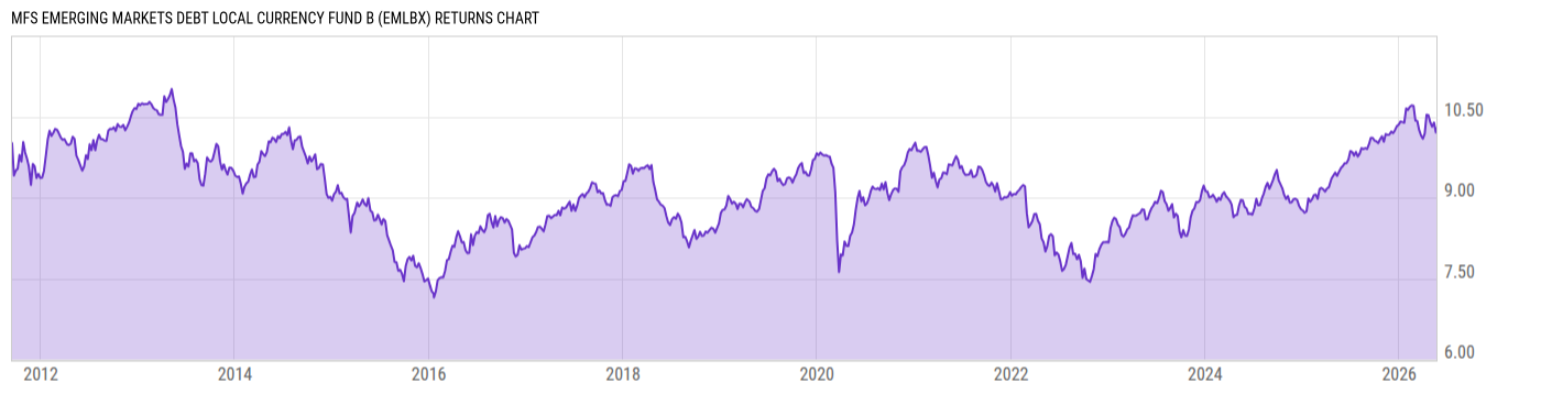 Returns Chart