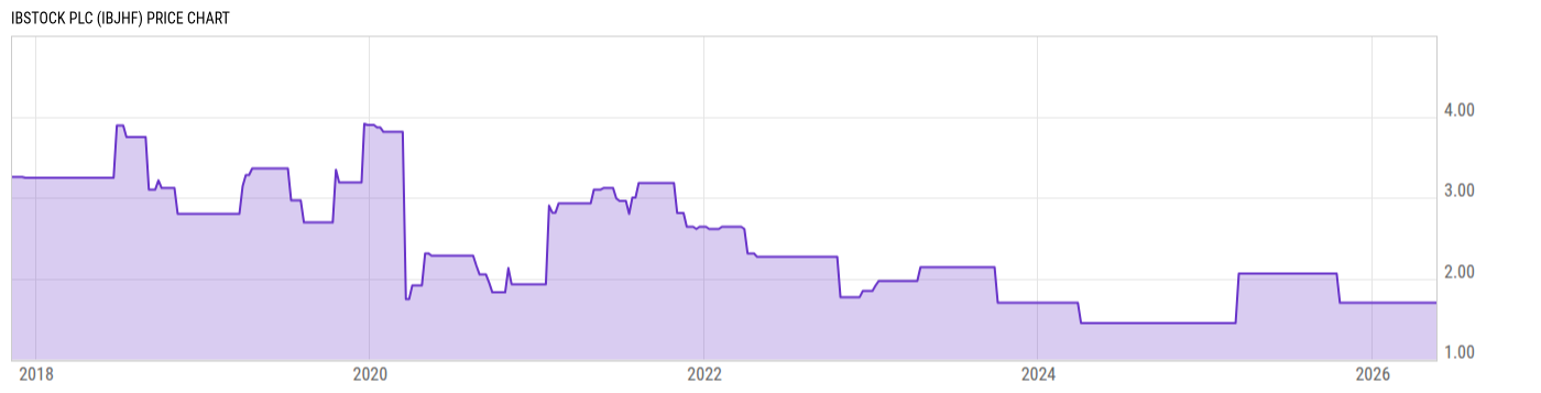 Price Chart