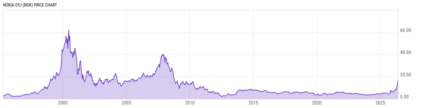 Price Chart