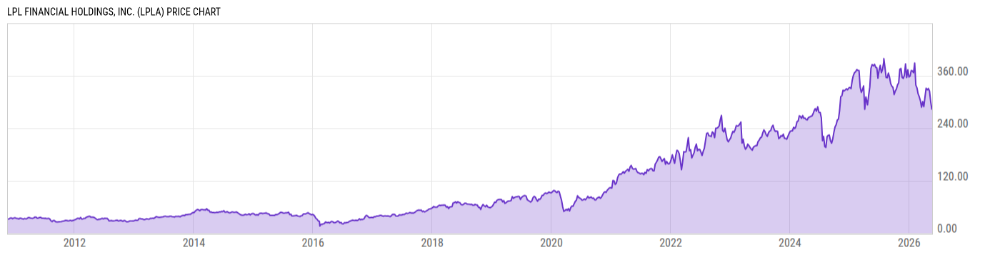 Price Chart