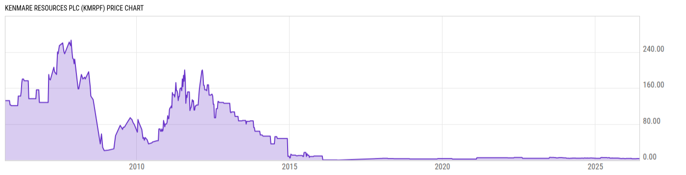 Price Chart