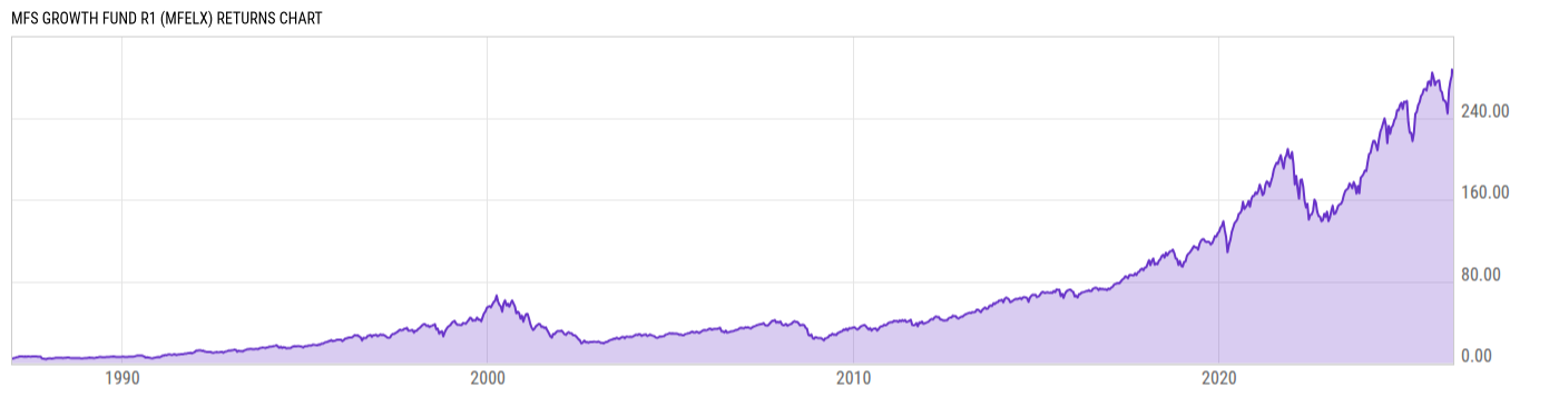 Returns Chart