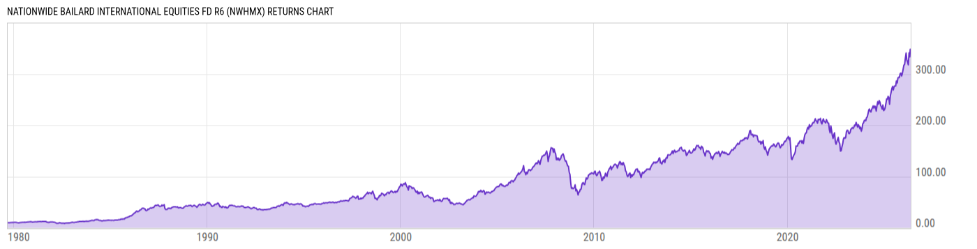 Returns Chart