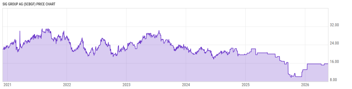 Price Chart