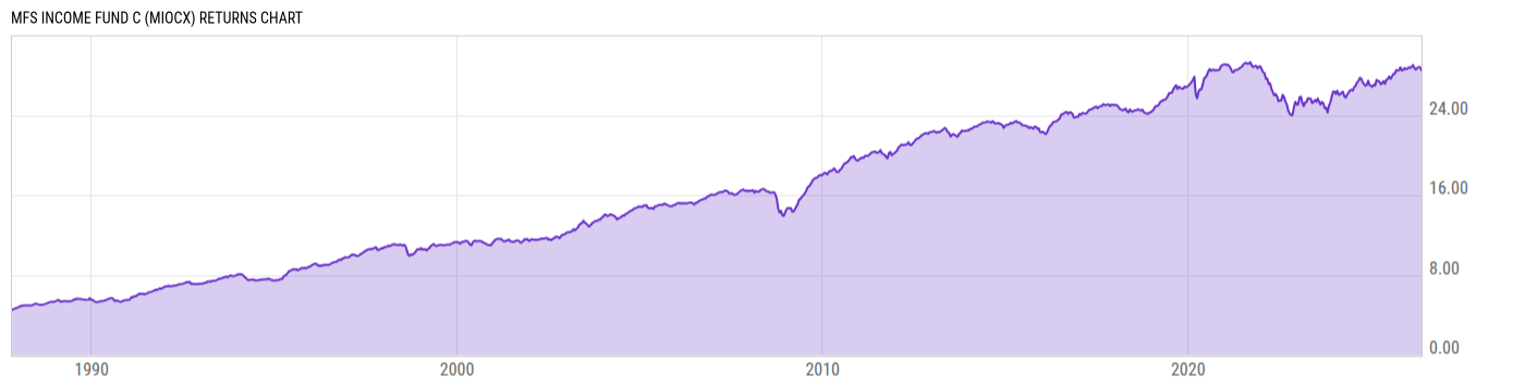 Returns Chart