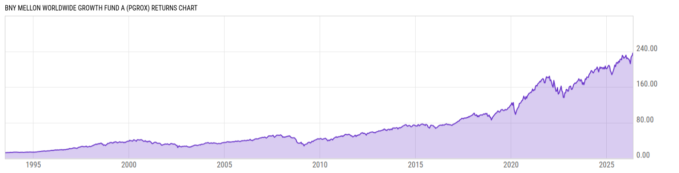 Returns Chart
