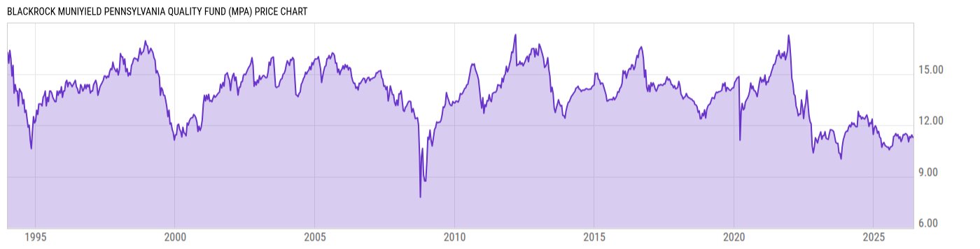 Price Chart