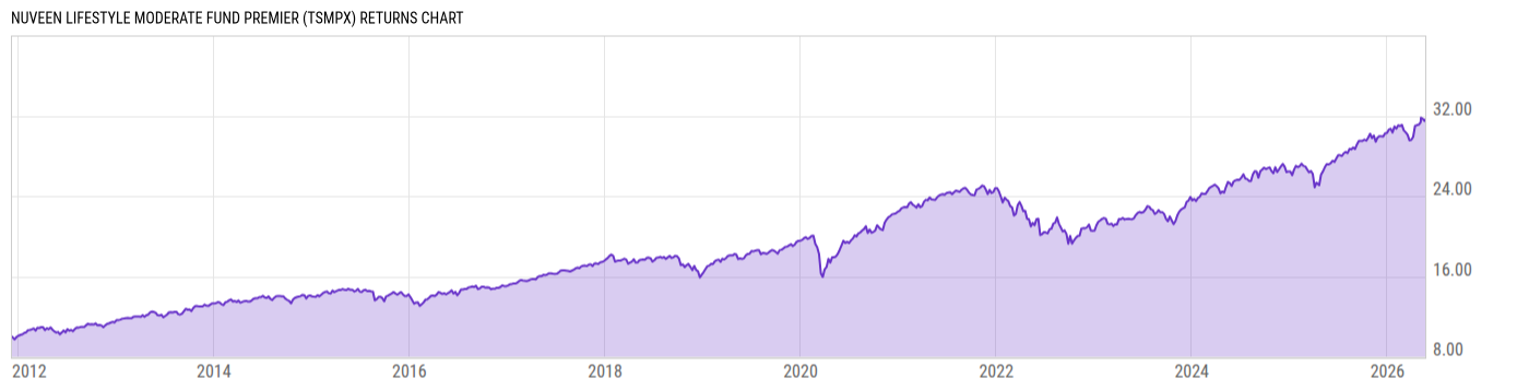 Returns Chart