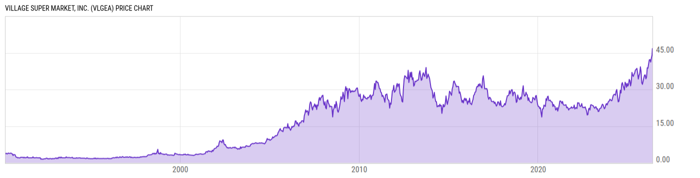 Price Chart