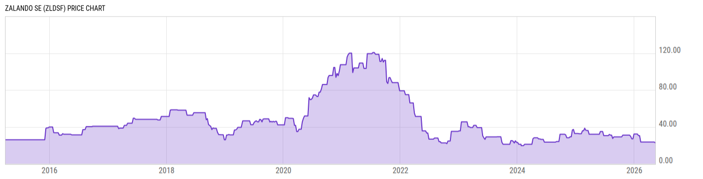 Price Chart
