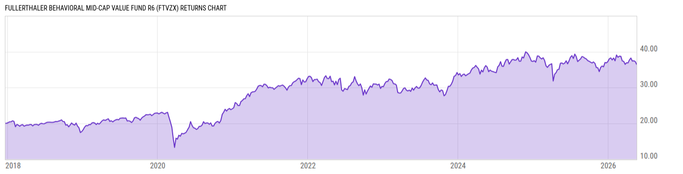 Returns Chart