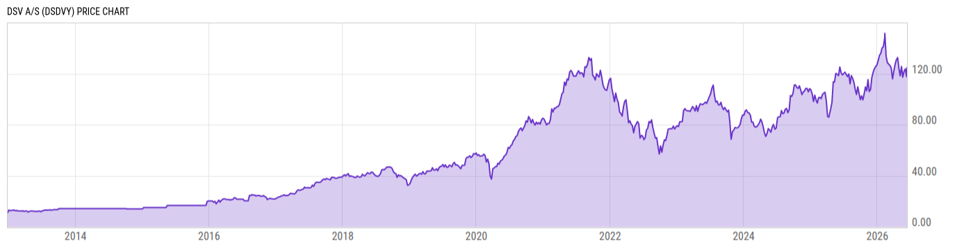 Price Chart