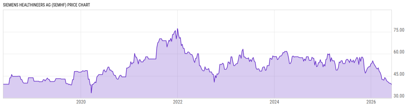 Price Chart