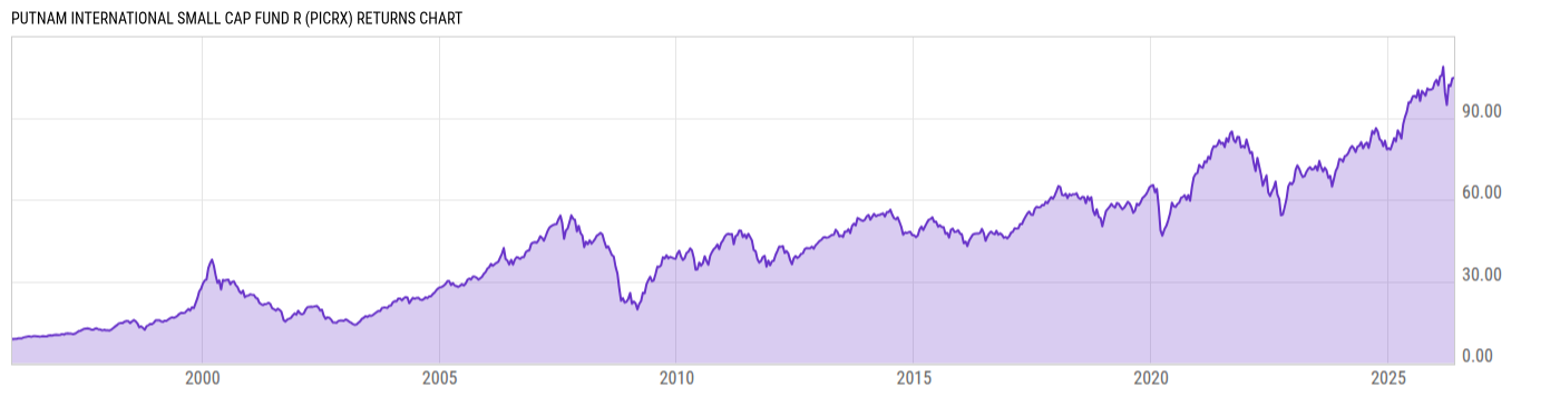 Returns Chart