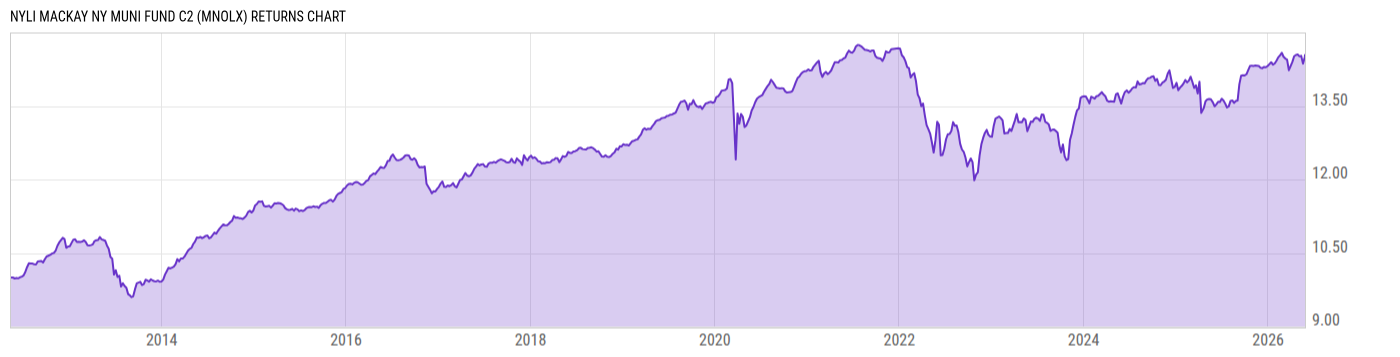 Returns Chart