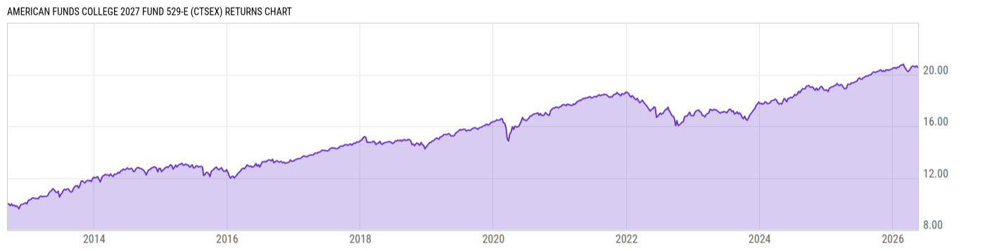 Returns Chart