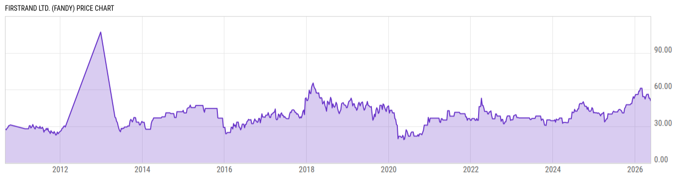 Price Chart