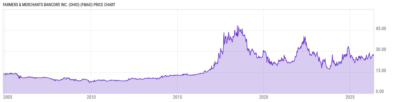 Price Chart