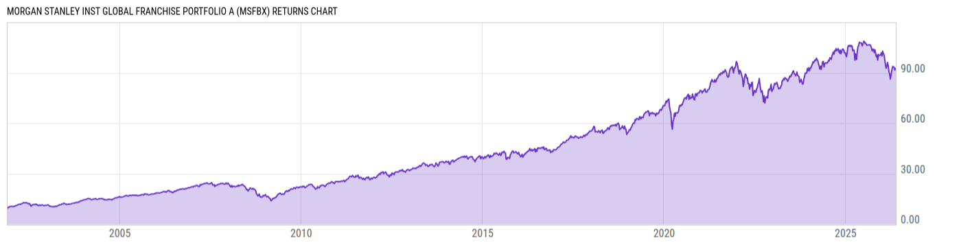 Returns Chart