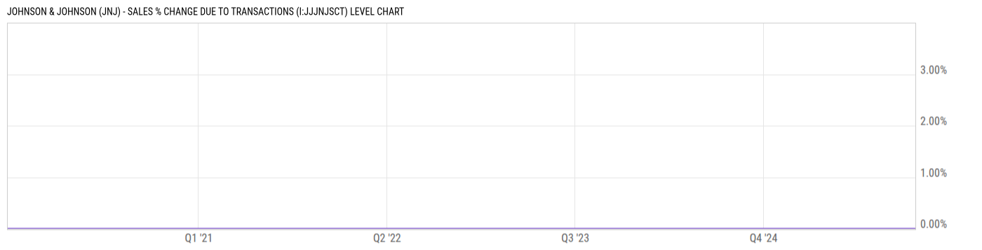 Level Chart