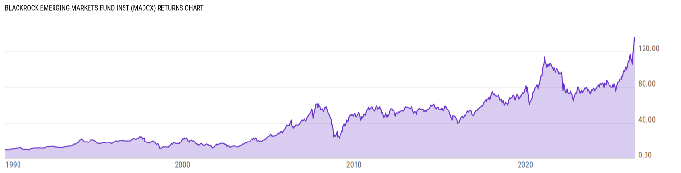 Returns Chart
