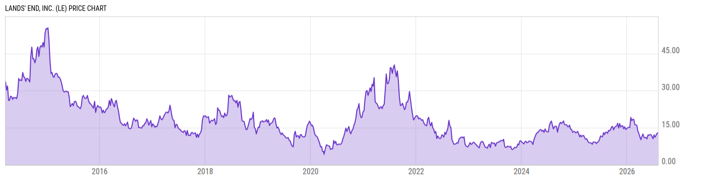 Price Chart
