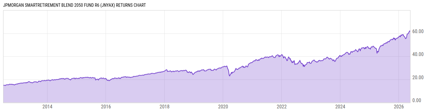 Returns Chart
