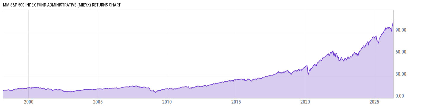 Returns Chart