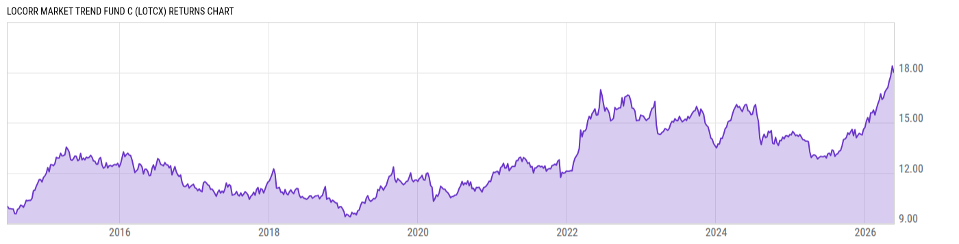 Returns Chart